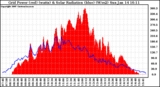 Solar PV/Inverter Performance Grid Power & Solar Radiation