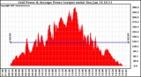 Solar PV/Inverter Performance Inverter Power Output