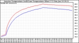 Solar PV/Inverter Performance Inverter Operating Temperature