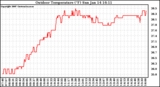 Solar PV/Inverter Performance Outdoor Temperature