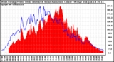 Solar PV/Inverter Performance West Array Power Output & Solar Radiation