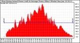 Solar PV/Inverter Performance West Array Actual & Average Power Output