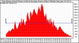 Solar PV/Inverter Performance East Array Actual & Average Power Output