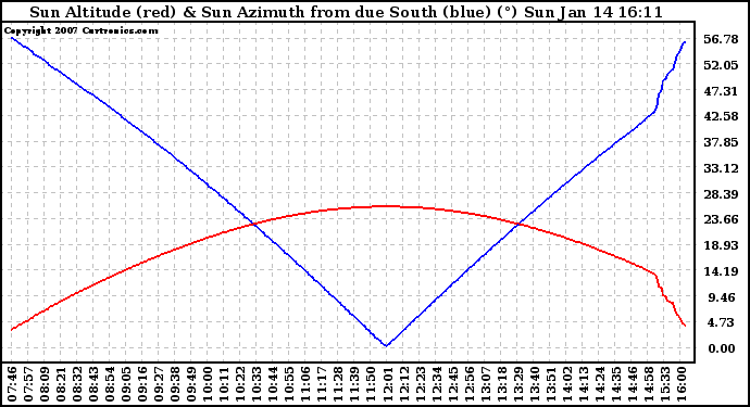 Solar PV/Inverter Performance Sun Altitude Angle & Azimuth Angle