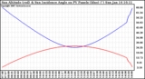 Solar PV/Inverter Performance Sun Altitude Angle & Sun Incidence Angle on PV Panels