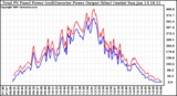 Solar PV/Inverter Performance PV Panel Power Output & Inverter Power Output