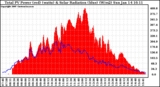 Solar PV/Inverter Performance Total PV Power Output & Solar Radiation