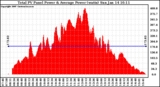 Solar PV/Inverter Performance Total PV Power Output