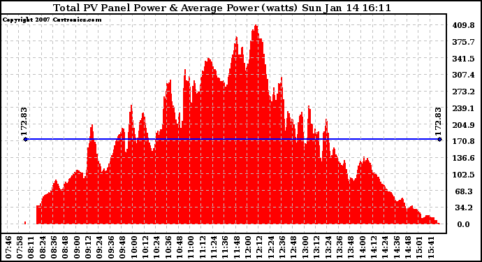 Solar PV/Inverter Performance Total PV Power Output