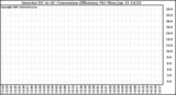 Solar PV/Inverter Performance Inverter DC to AC Conversion Efficiency