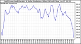 Solar PV/Inverter Performance Grid Power & Solar Radiation