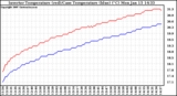 Solar PV/Inverter Performance Inverter Operating Temperature