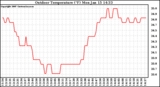 Solar PV/Inverter Performance Outdoor Temperature