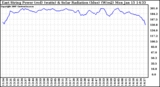 Solar PV/Inverter Performance East Array Power Output & Solar Radiation