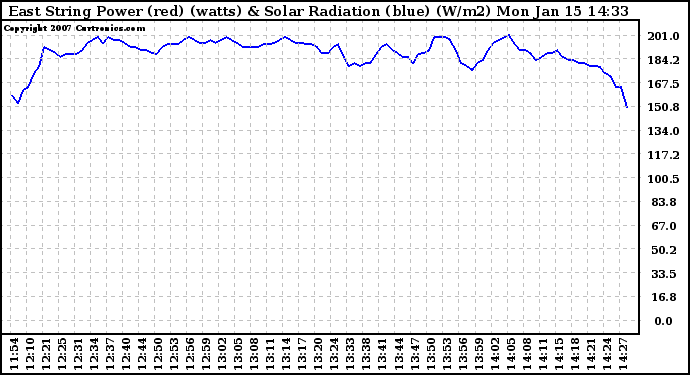 Solar PV/Inverter Performance East Array Power Output & Solar Radiation