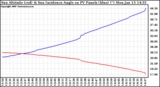 Solar PV/Inverter Performance Sun Altitude Angle & Sun Incidence Angle on PV Panels