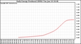 Solar PV/Inverter Performance Daily Energy Production