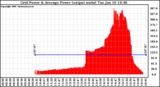 Solar PV/Inverter Performance Inverter Power Output