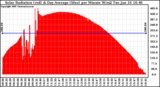 Solar PV/Inverter Performance Solar Radiation & Day Average per Minute