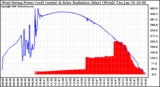 Solar PV/Inverter Performance West Array Power Output & Solar Radiation