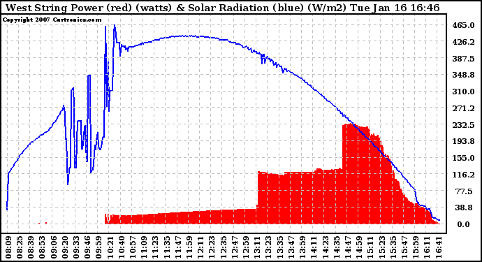 Solar PV/Inverter Performance West Array Power Output & Solar Radiation