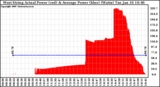 Solar PV/Inverter Performance West Array Actual & Average Power Output