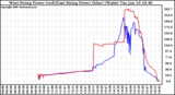 Solar PV/Inverter Performance Photovoltaic Panel Power Output