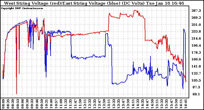 Solar PV/Inverter Performance Photovoltaic Panel Voltage Output