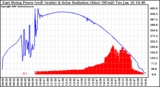 Solar PV/Inverter Performance East Array Power Output & Solar Radiation