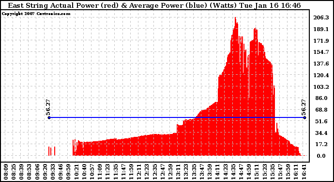 Solar PV/Inverter Performance East Array Actual & Average Power Output