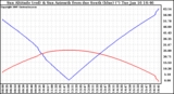 Solar PV/Inverter Performance Sun Altitude Angle & Azimuth Angle