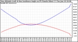 Solar PV/Inverter Performance Sun Altitude Angle & Sun Incidence Angle on PV Panels