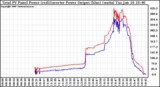 Solar PV/Inverter Performance PV Panel Power Output & Inverter Power Output