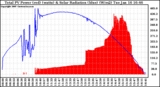 Solar PV/Inverter Performance Total PV Power Output & Solar Radiation