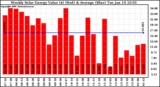 Solar PV/Inverter Performance Weekly Solar Energy Production Value