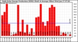 Solar PV/Inverter Performance Daily Solar Energy Production