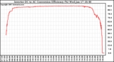 Solar PV/Inverter Performance Inverter DC to AC Conversion Efficiency