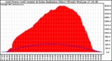 Solar PV/Inverter Performance Grid Power & Solar Radiation