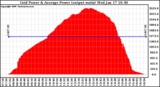 Solar PV/Inverter Performance Inverter Power Output