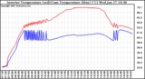 Solar PV/Inverter Performance Inverter Operating Temperature