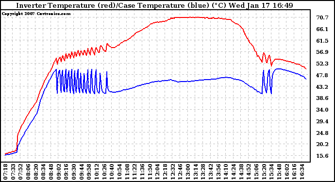 Solar PV/Inverter Performance Inverter Operating Temperature