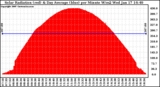 Solar PV/Inverter Performance Solar Radiation & Day Average per Minute