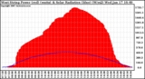 Solar PV/Inverter Performance West Array Power Output & Solar Radiation