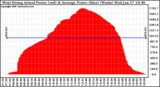 Solar PV/Inverter Performance West Array Actual & Average Power Output