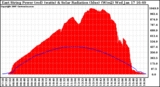 Solar PV/Inverter Performance East Array Power Output & Solar Radiation