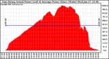 Solar PV/Inverter Performance East Array Actual & Average Power Output