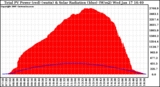 Solar PV/Inverter Performance Total PV Power Output & Solar Radiation