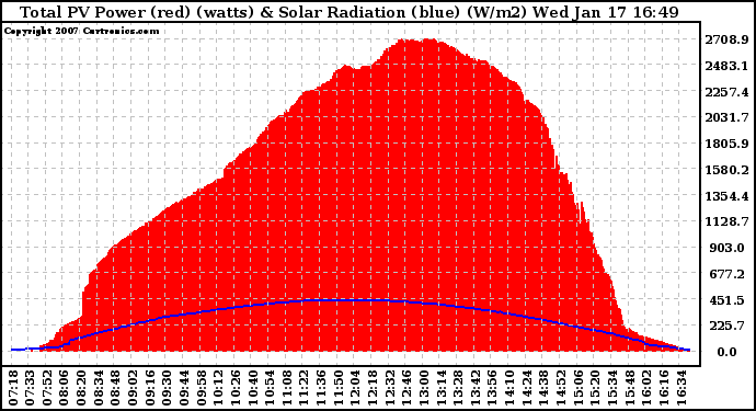 Solar PV/Inverter Performance Total PV Power Output & Solar Radiation