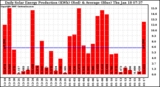 Solar PV/Inverter Performance Daily Solar Energy Production