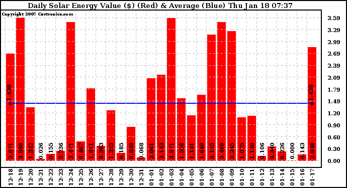 Solar PV/Inverter Performance Daily Solar Energy Production Value
